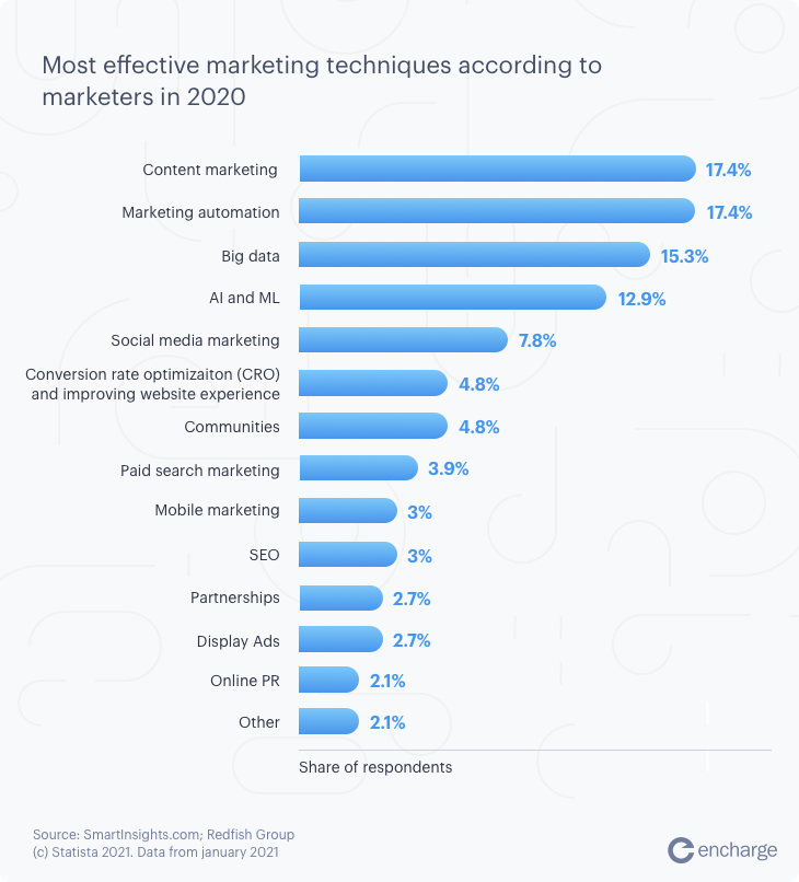 Most effective marketing techniques according to marketers in 2020 graph