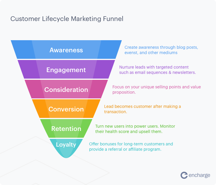 Customer lifecycle marketing funnel diagram