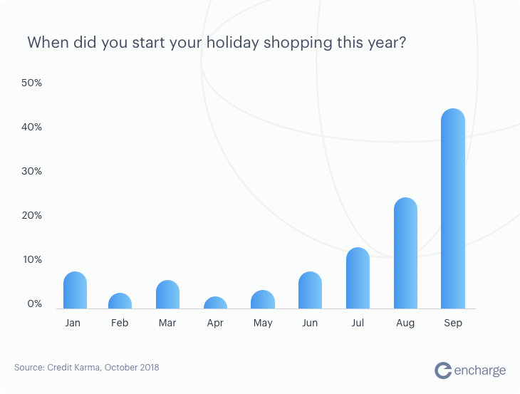 When did you start your holiday shopping this year diagram