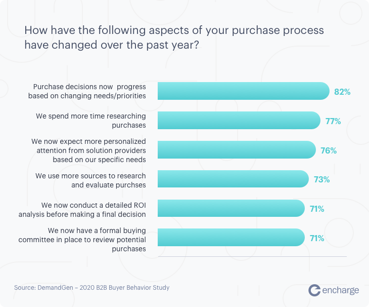 202 B2B Buyer Behavior Study Graph