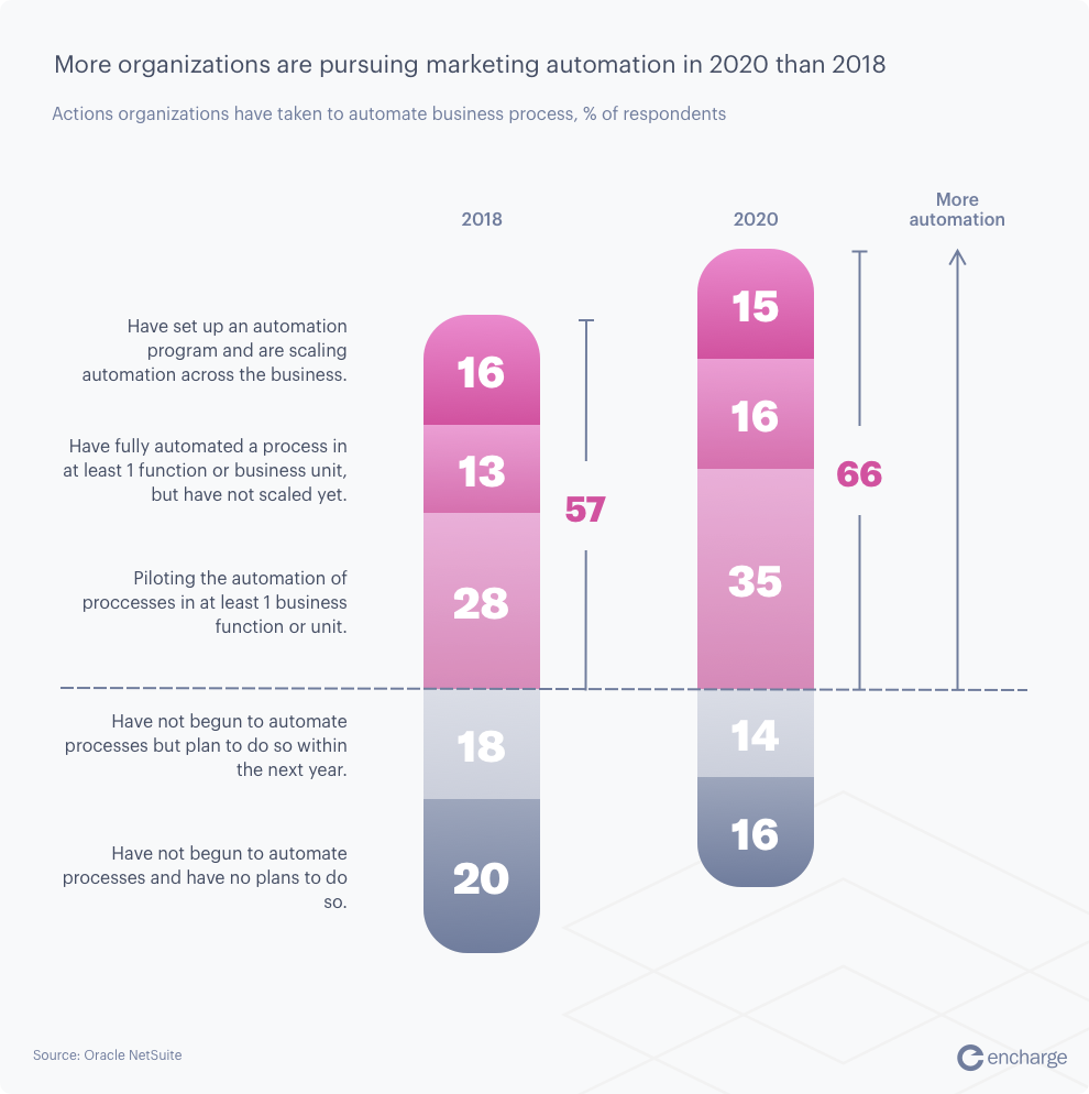 Adoption of marketing automation stats