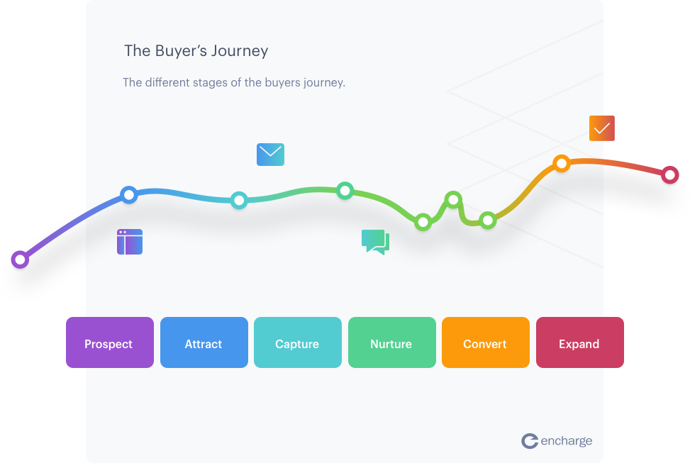 The buyer's journey graph