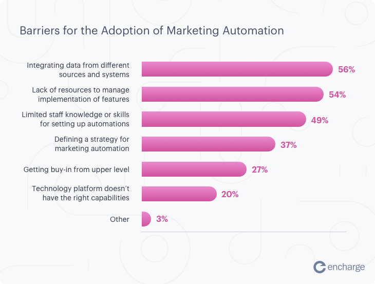 Barriers of adoption of marketing automation stats