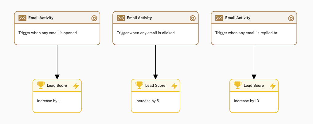 lead scoring in Encharge