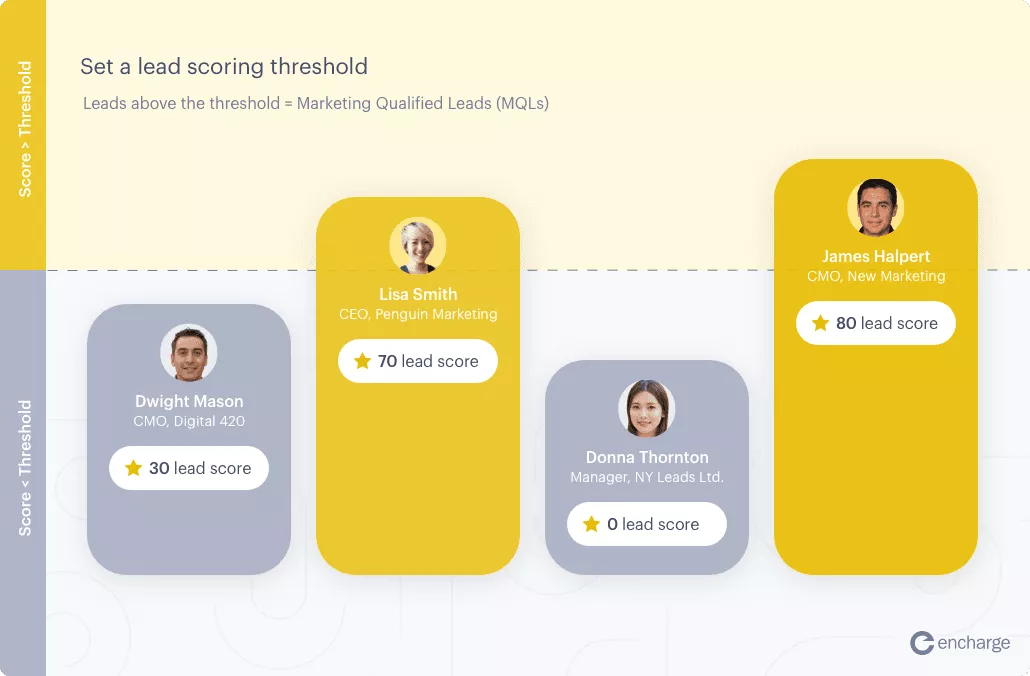 Lead scoring best practice - set a leadscoring treshold diagram