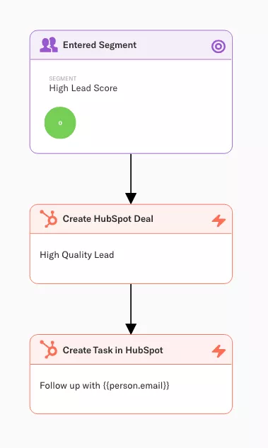 Encharge high lead score flow example