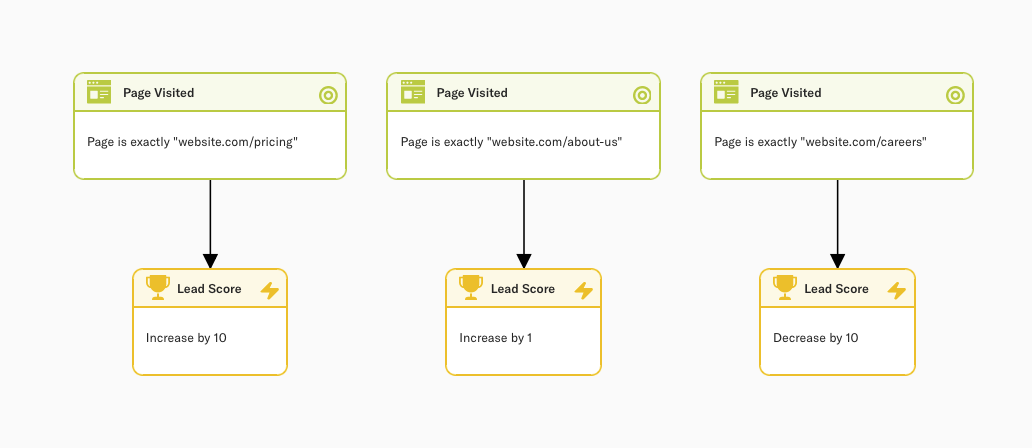 Lead scoring based on page visits in Encharge