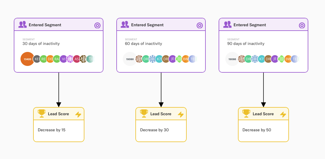 Lead scoring flow based on inactivity in Encharge