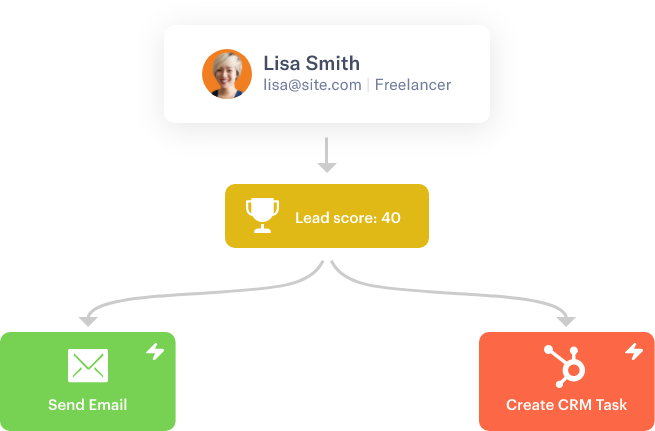 Lead scoring diagram