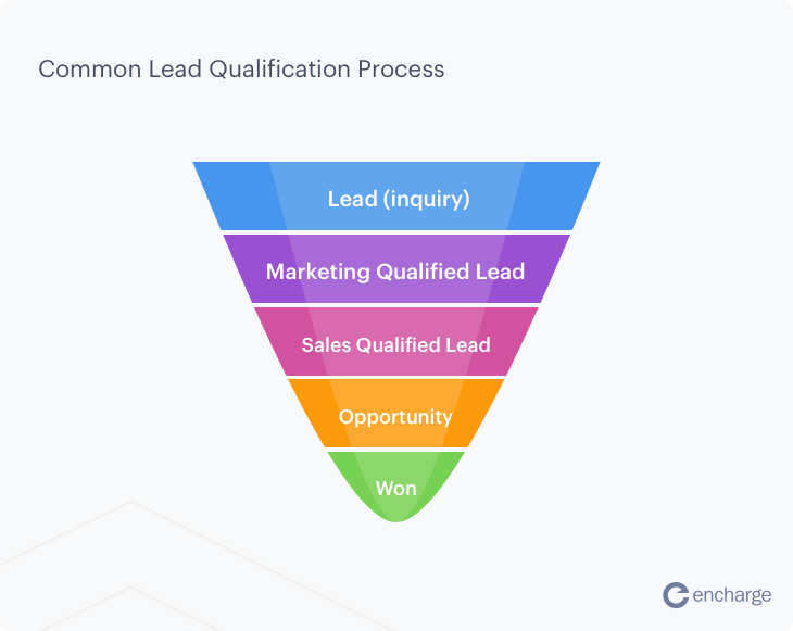 Led Qualification Process Graph