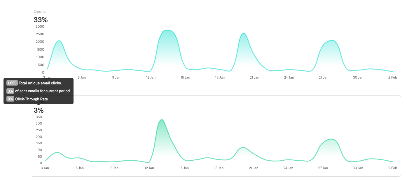 Marketing automation KPIs graph from Encharge