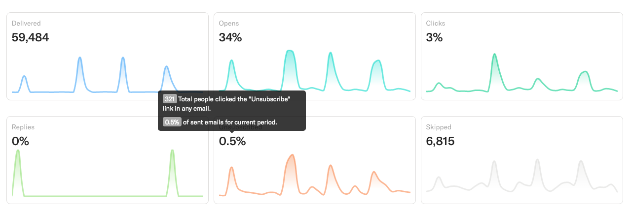 Marketing automation KPIs graph from Encharge