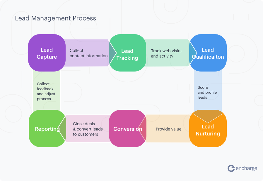 What is lead management and how do you do it right?