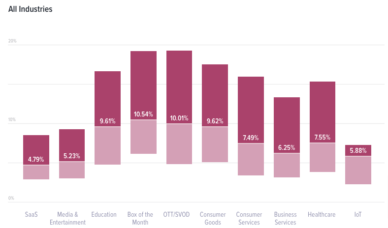 Churn across industries