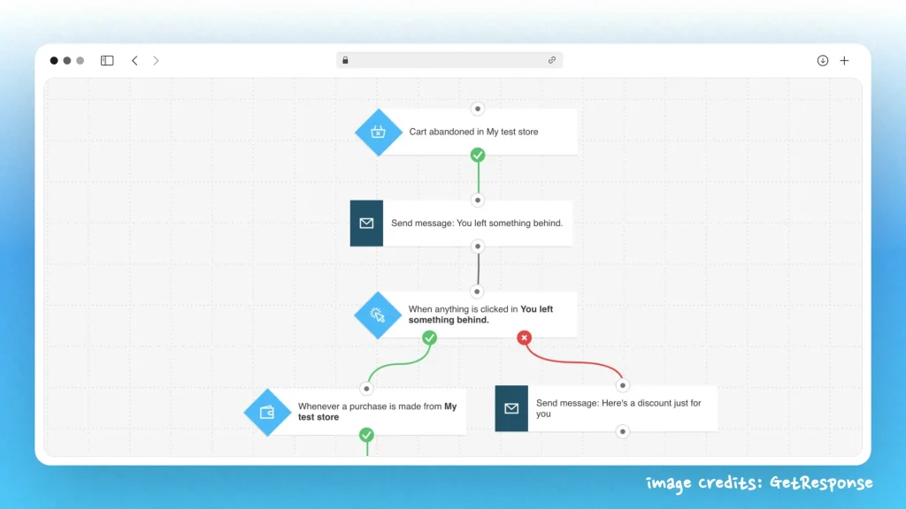 GetResponse - Screenshot from the workflow builder with a Shopify integration