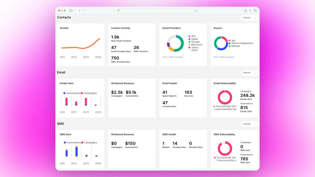 Screenshot of Sendlane's dashboard